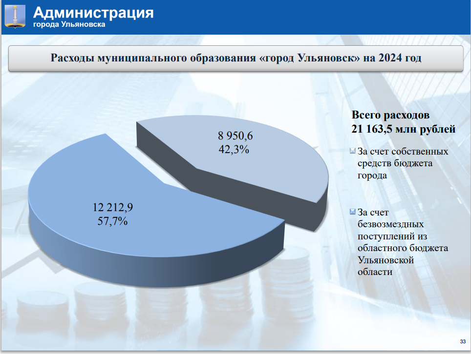 Городской бюджет составляет 78 млн рублей. Магистратура Ульяновск бюджет.